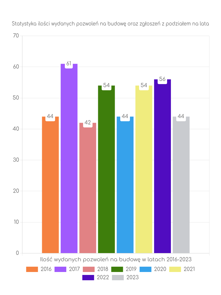 Zestawienie statystyk pozwoleń na budowę w gminie Szerzyny